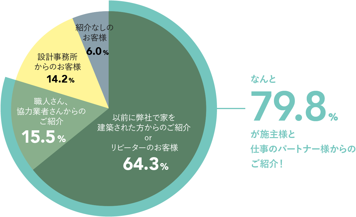 中沢工務店はなんと79.8%が施主様と仕事のパートナー様からのご紹介!